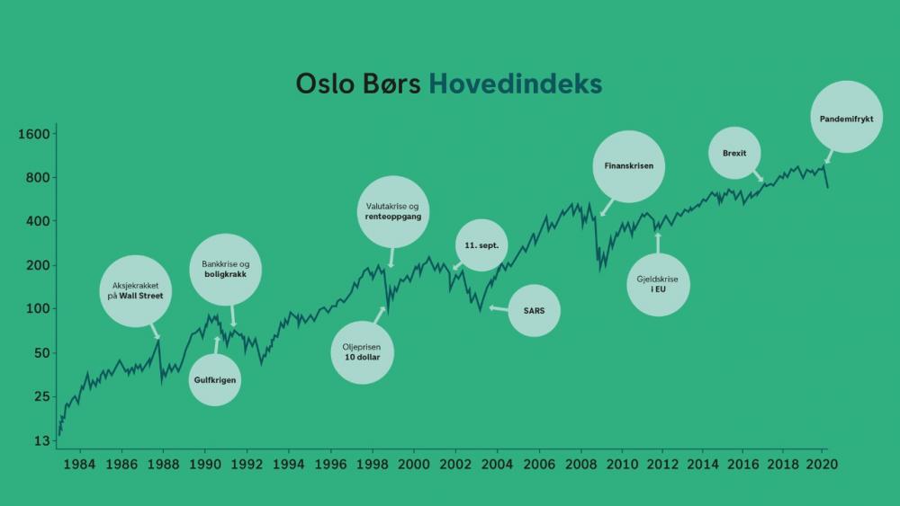 oslo-børs-hovedindeks-1984-2020.jpeg